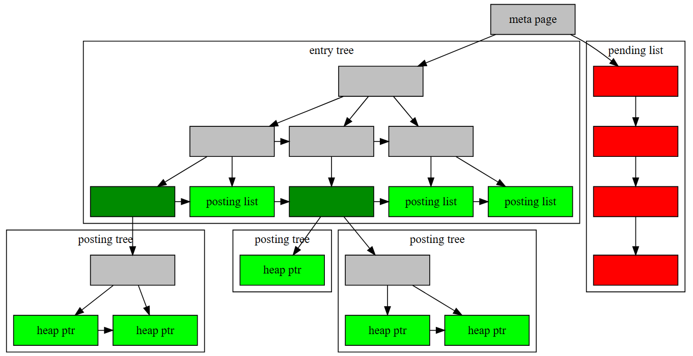 GIN Internals