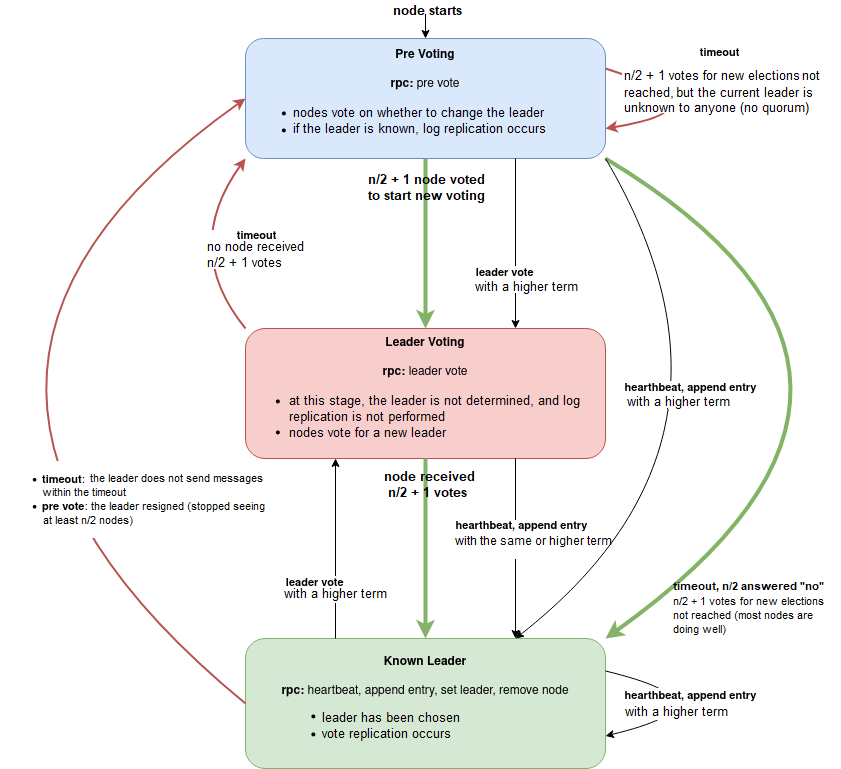 Cluster node state transition diagram